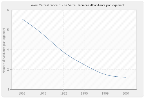 La Serre : Nombre d'habitants par logement